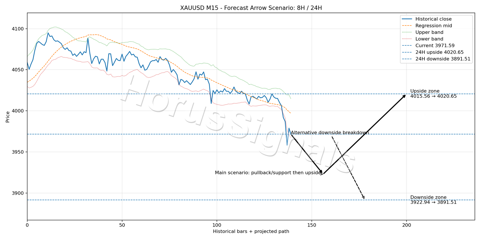 XAUUSD M15 05 FORECAST ARROW SCENARIO