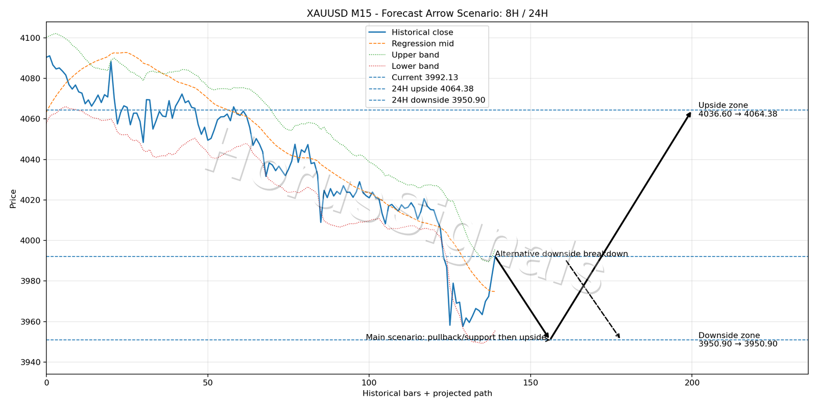 XAUUSD M15 05 FORECAST ARROW SCENARIO