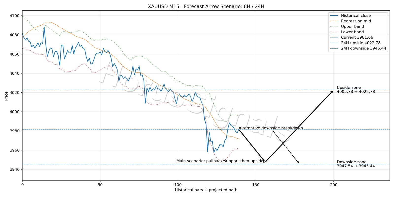 XAUUSD M15 05 FORECAST ARROW SCENARIO