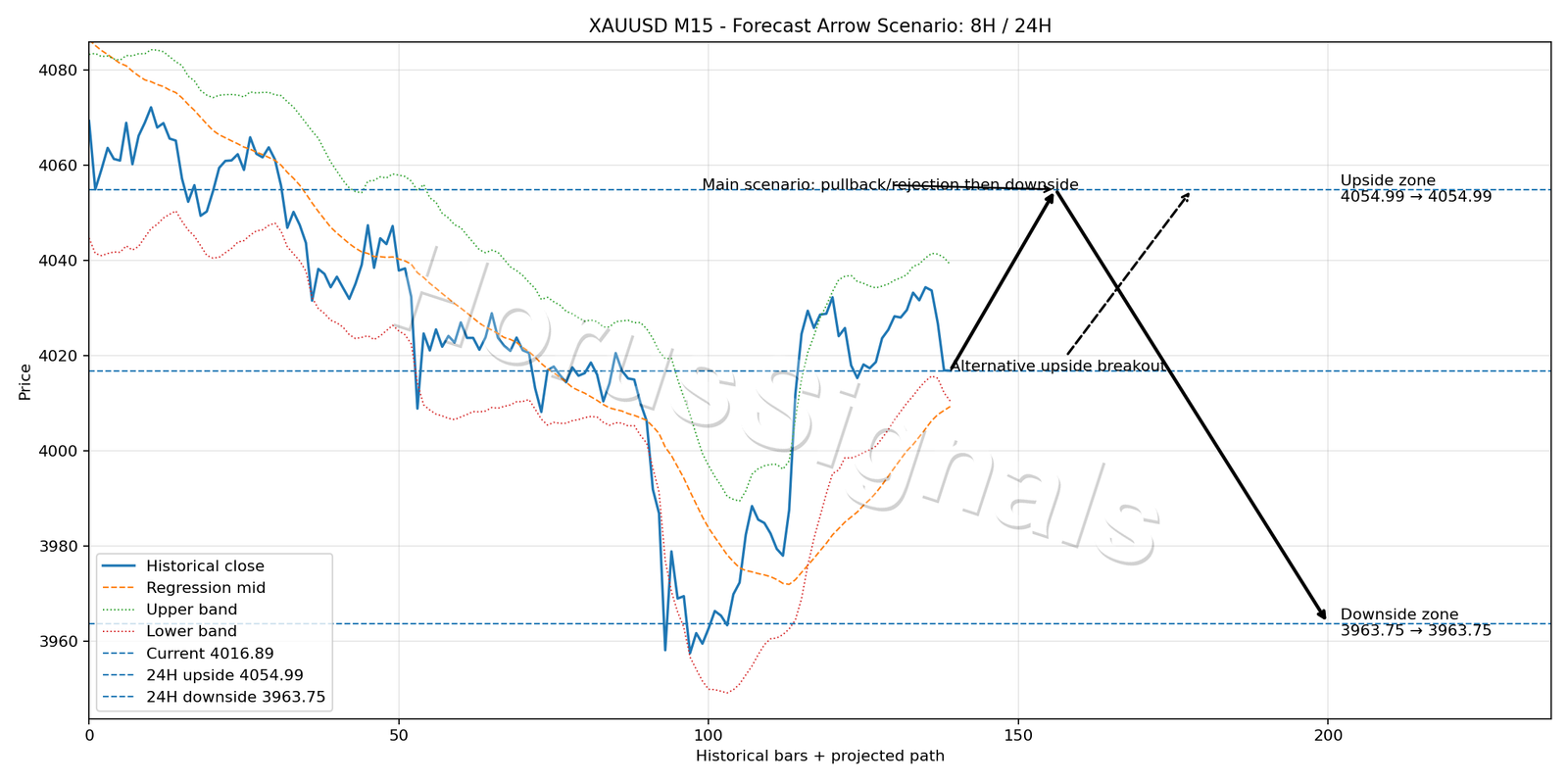 XAUUSD M15 05 FORECAST ARROW SCENARIO