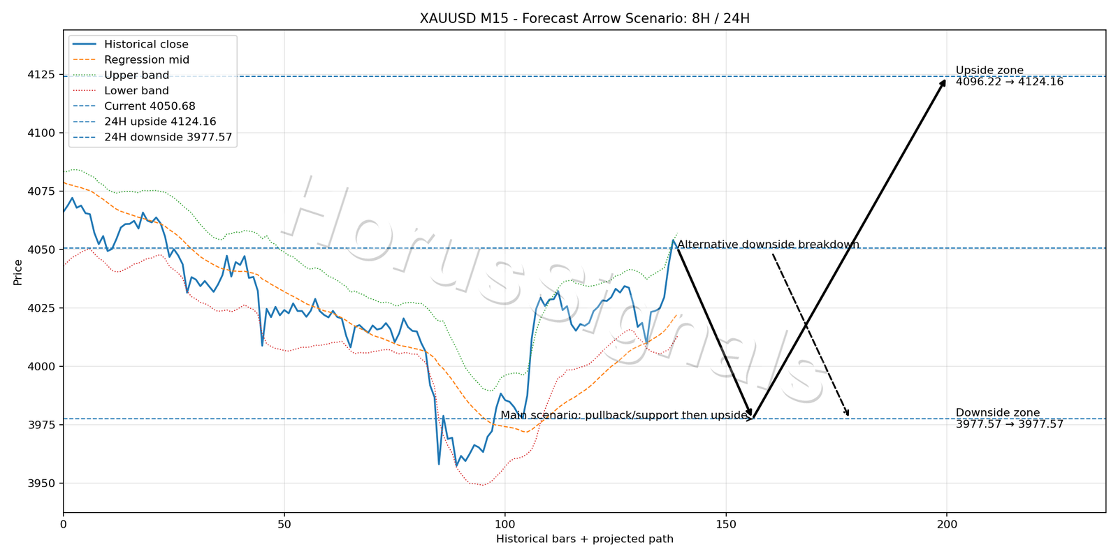 XAUUSD M15 05 FORECAST ARROW SCENARIO