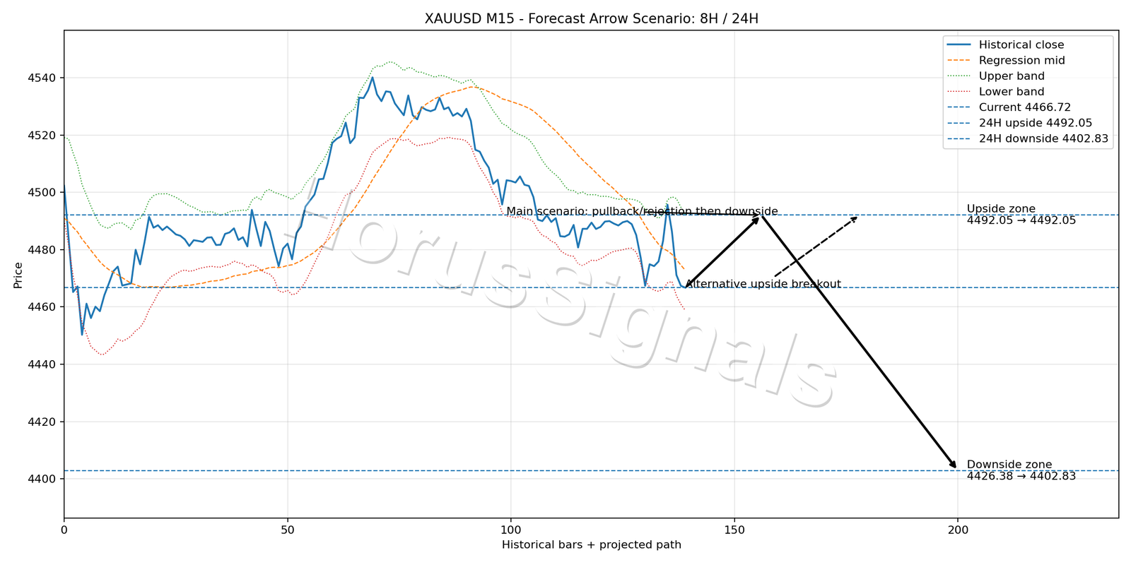 XAUUSD M15 05 FORECAST ARROW SCENARIO