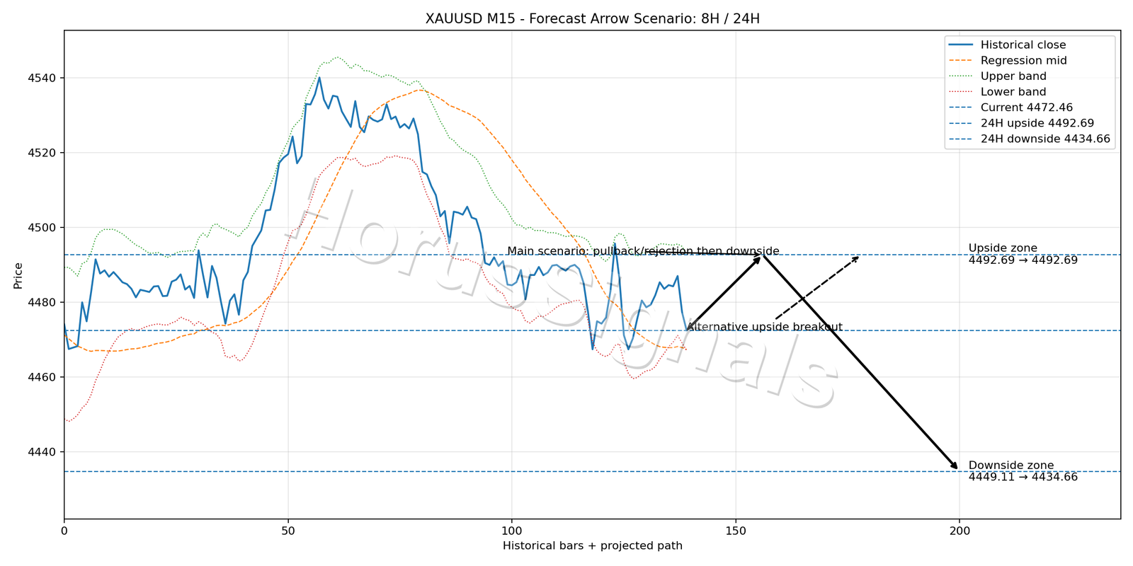XAUUSD M15 05 FORECAST ARROW SCENARIO