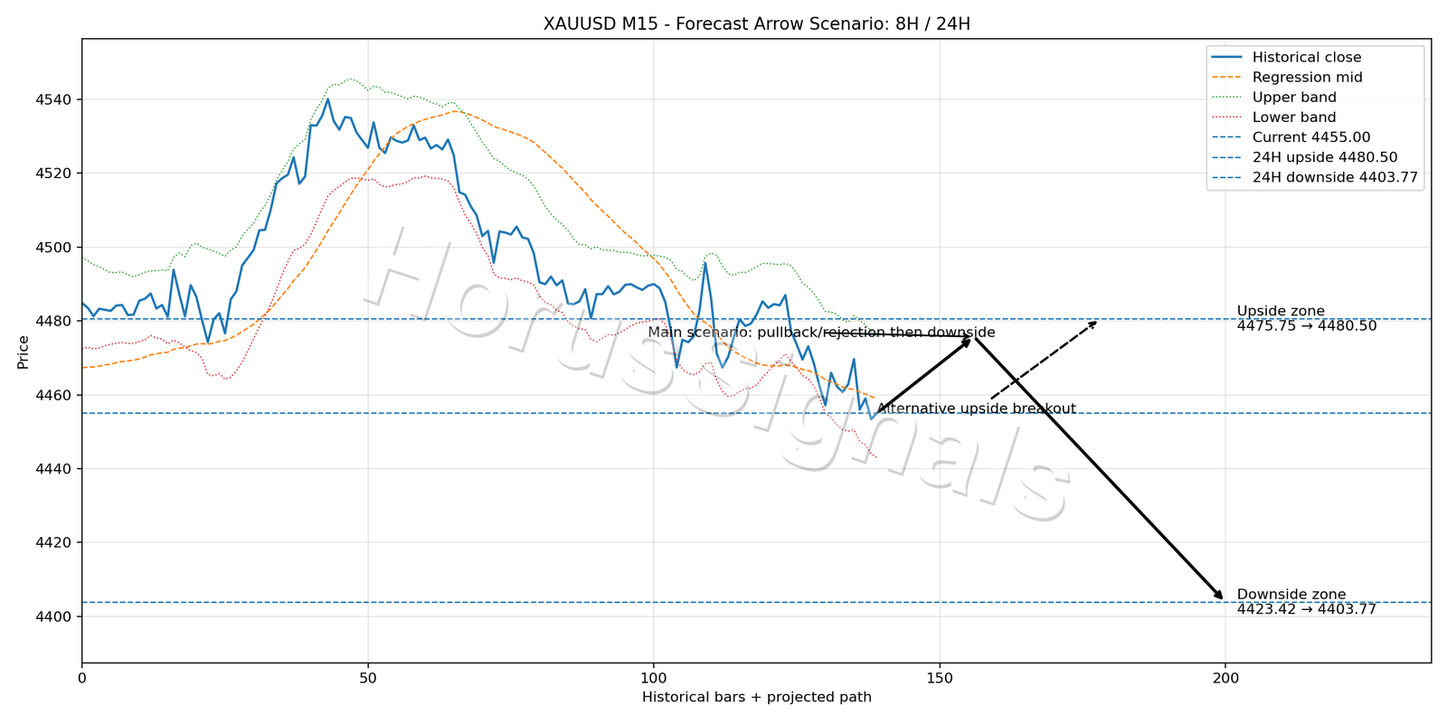 XAUUSD M15 05 FORECAST ARROW SCENARIO