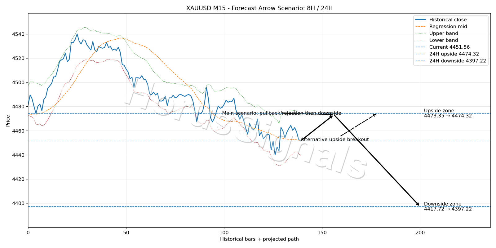 XAUUSD M15 05 FORECAST ARROW SCENARIO