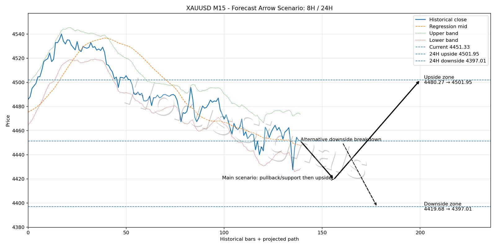 XAUUSD M15 05 FORECAST ARROW SCENARIO