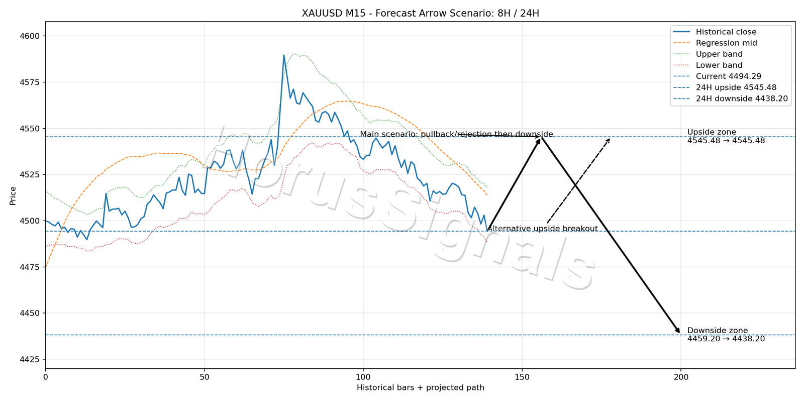 XAUUSD M15 05 FORECAST ARROW SCENARIO