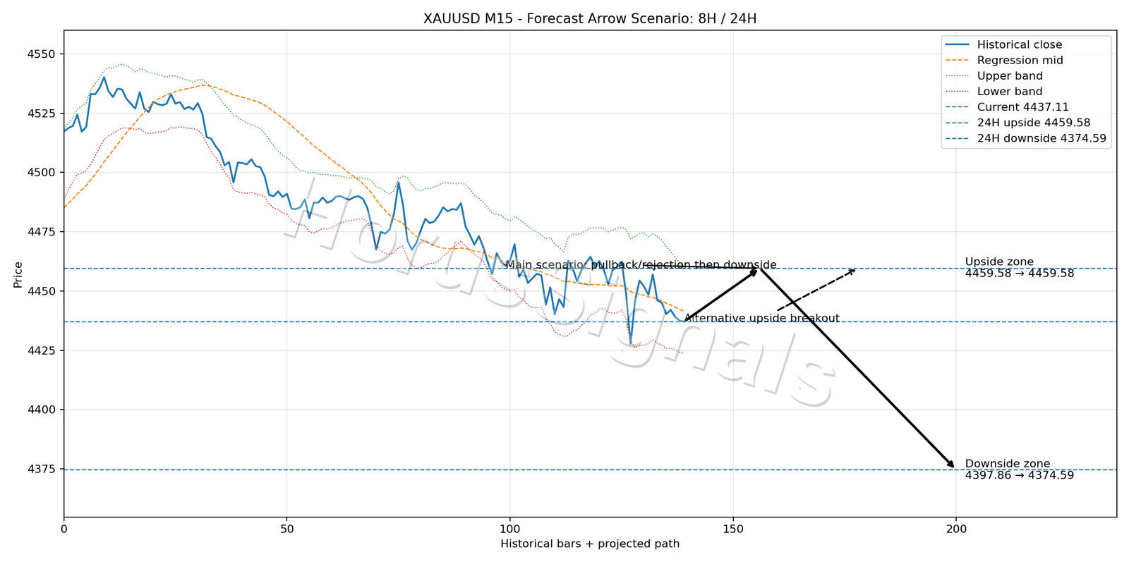 XAUUSD M15 05 FORECAST ARROW SCENARIO