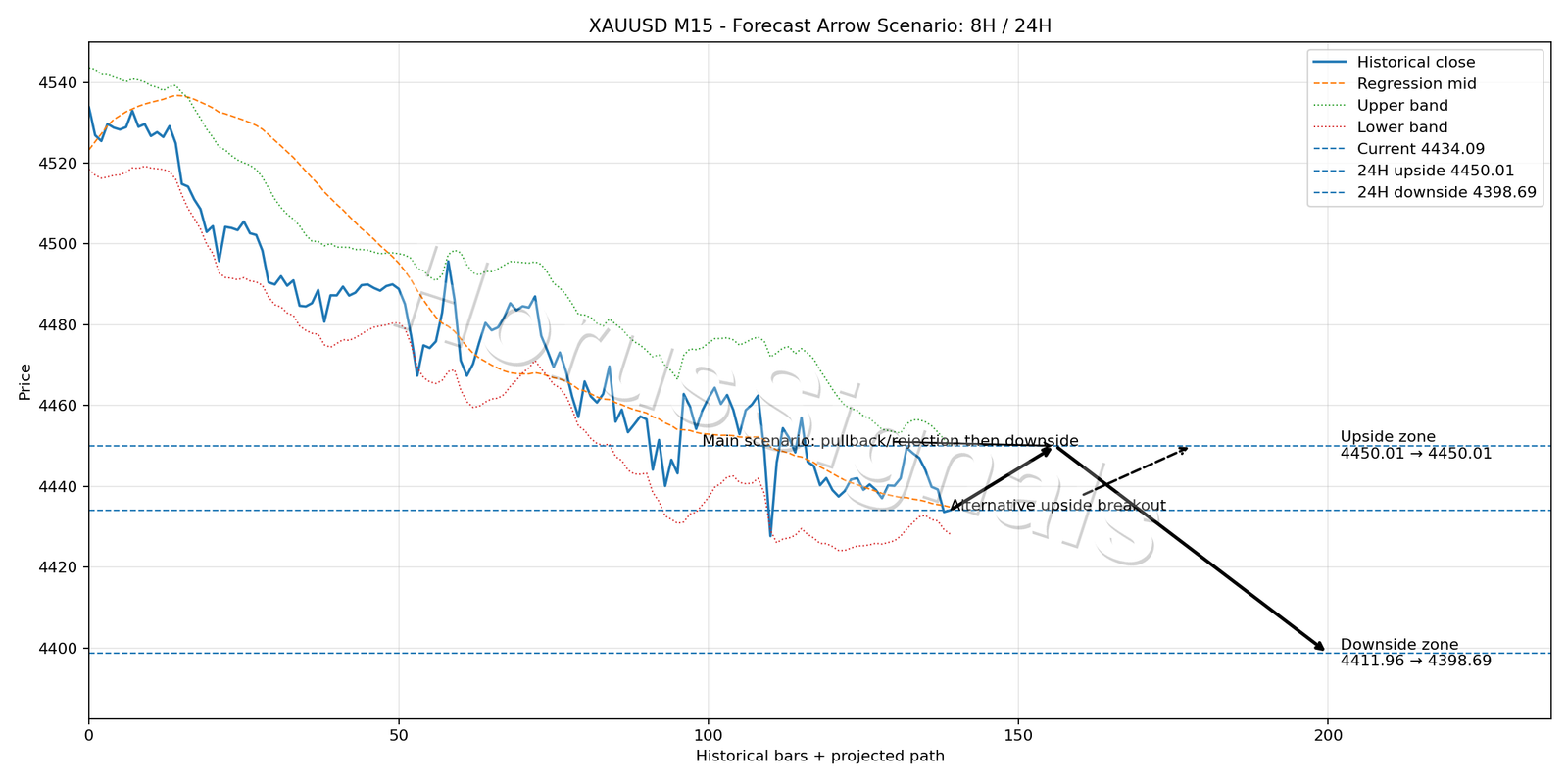 XAUUSD M15 05 FORECAST ARROW SCENARIO
