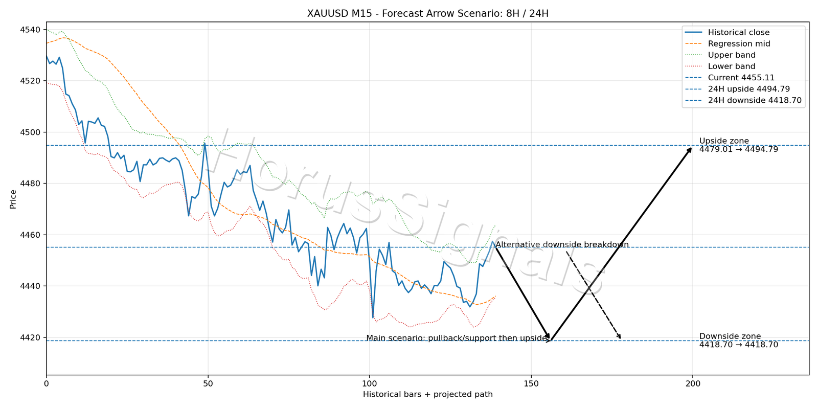 XAUUSD M15 05 FORECAST ARROW SCENARIO