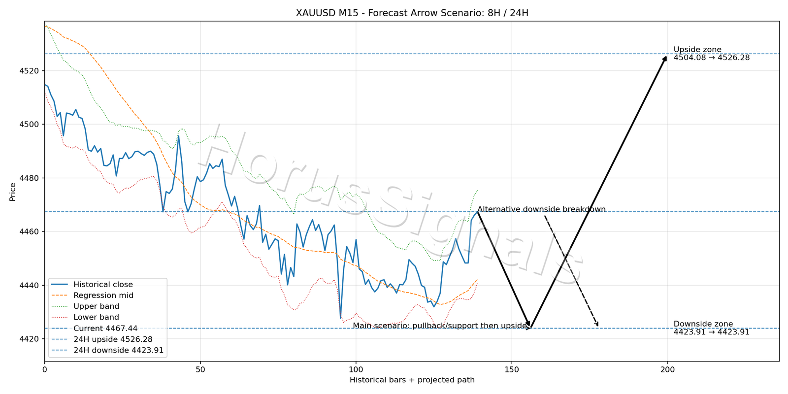 XAUUSD M15 05 FORECAST ARROW SCENARIO
