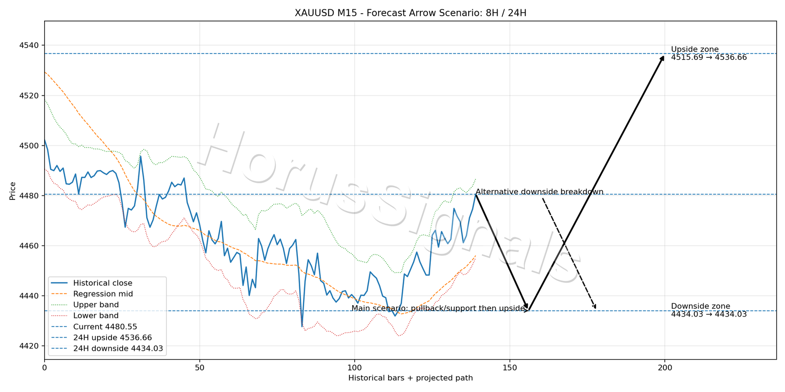 XAUUSD M15 05 FORECAST ARROW SCENARIO