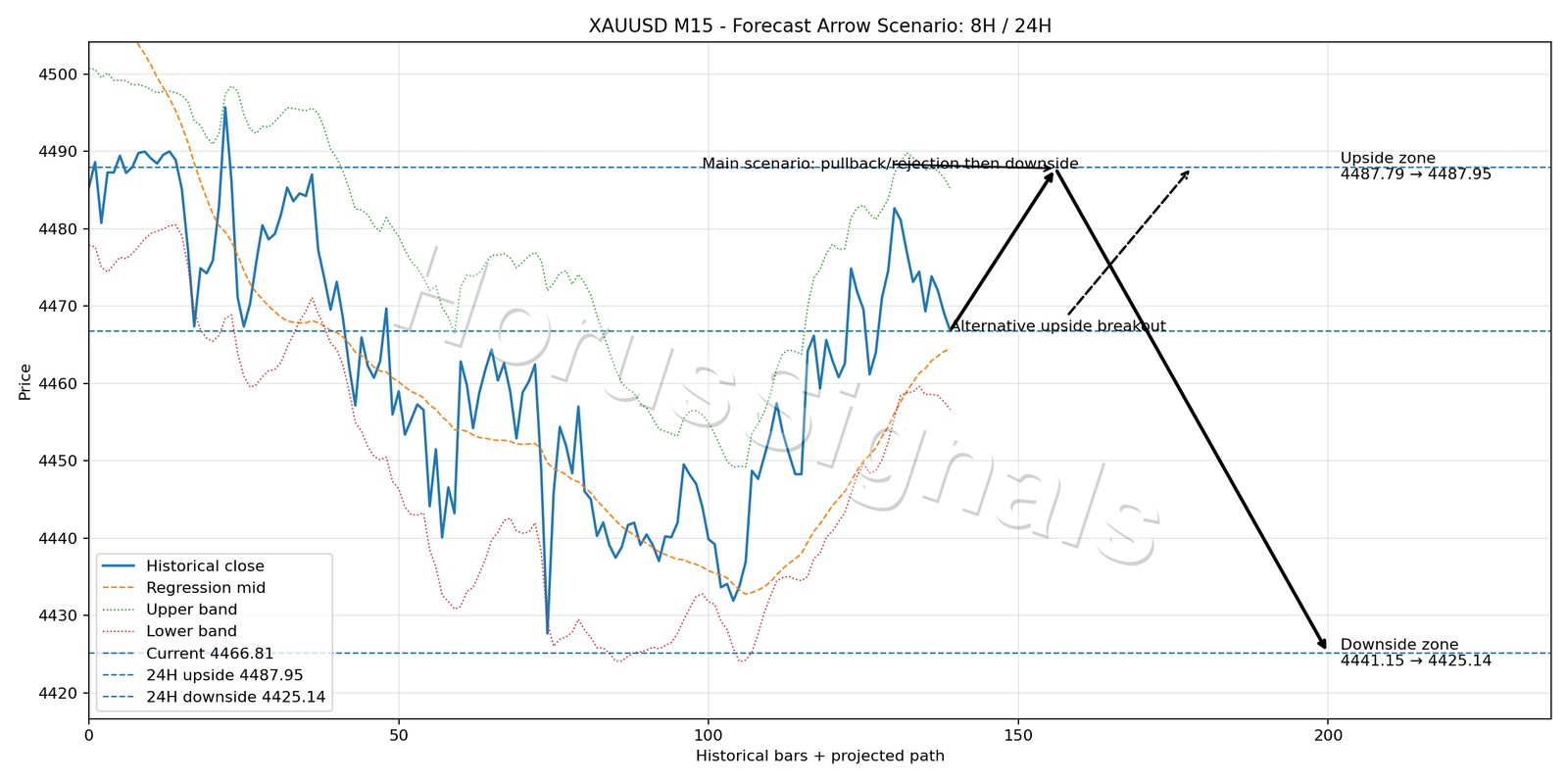 XAUUSD M15 05 FORECAST ARROW SCENARIO