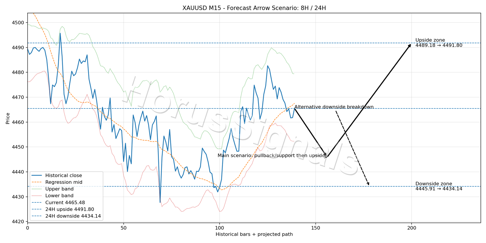 XAUUSD M15 05 FORECAST ARROW SCENARIO
