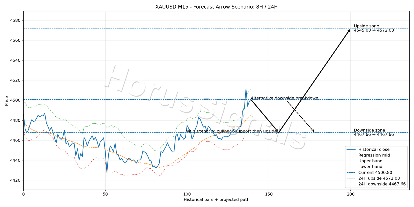 XAUUSD M15 05 FORECAST ARROW SCENARIO