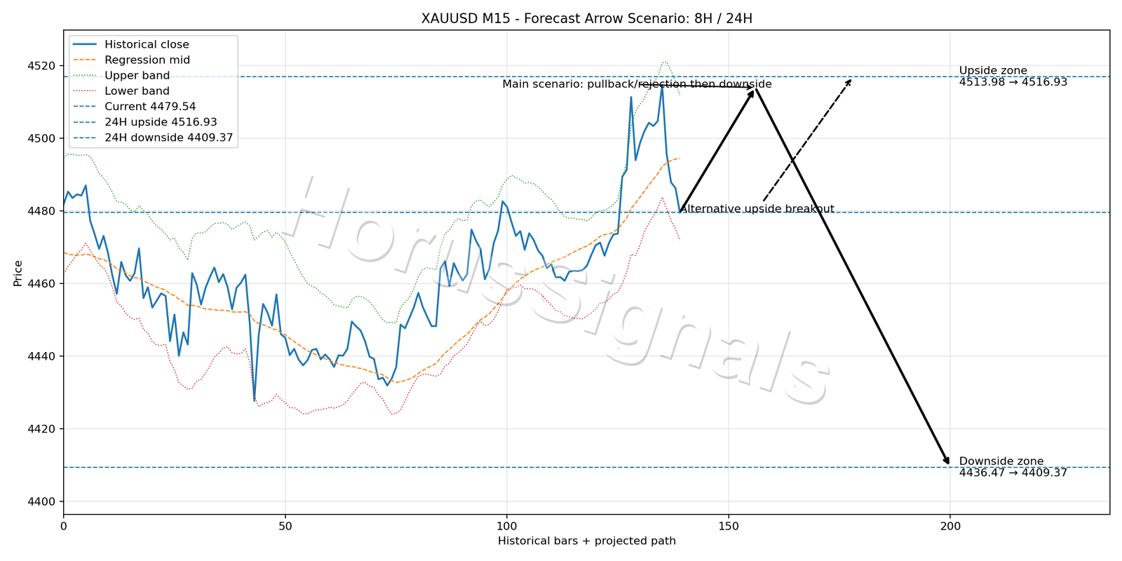 XAUUSD M15 05 FORECAST ARROW SCENARIO