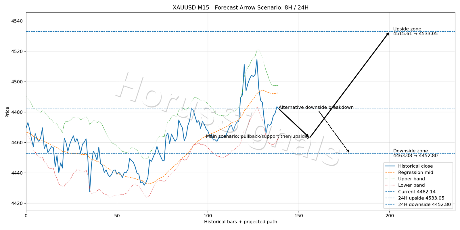 XAUUSD M15 05 FORECAST ARROW SCENARIO