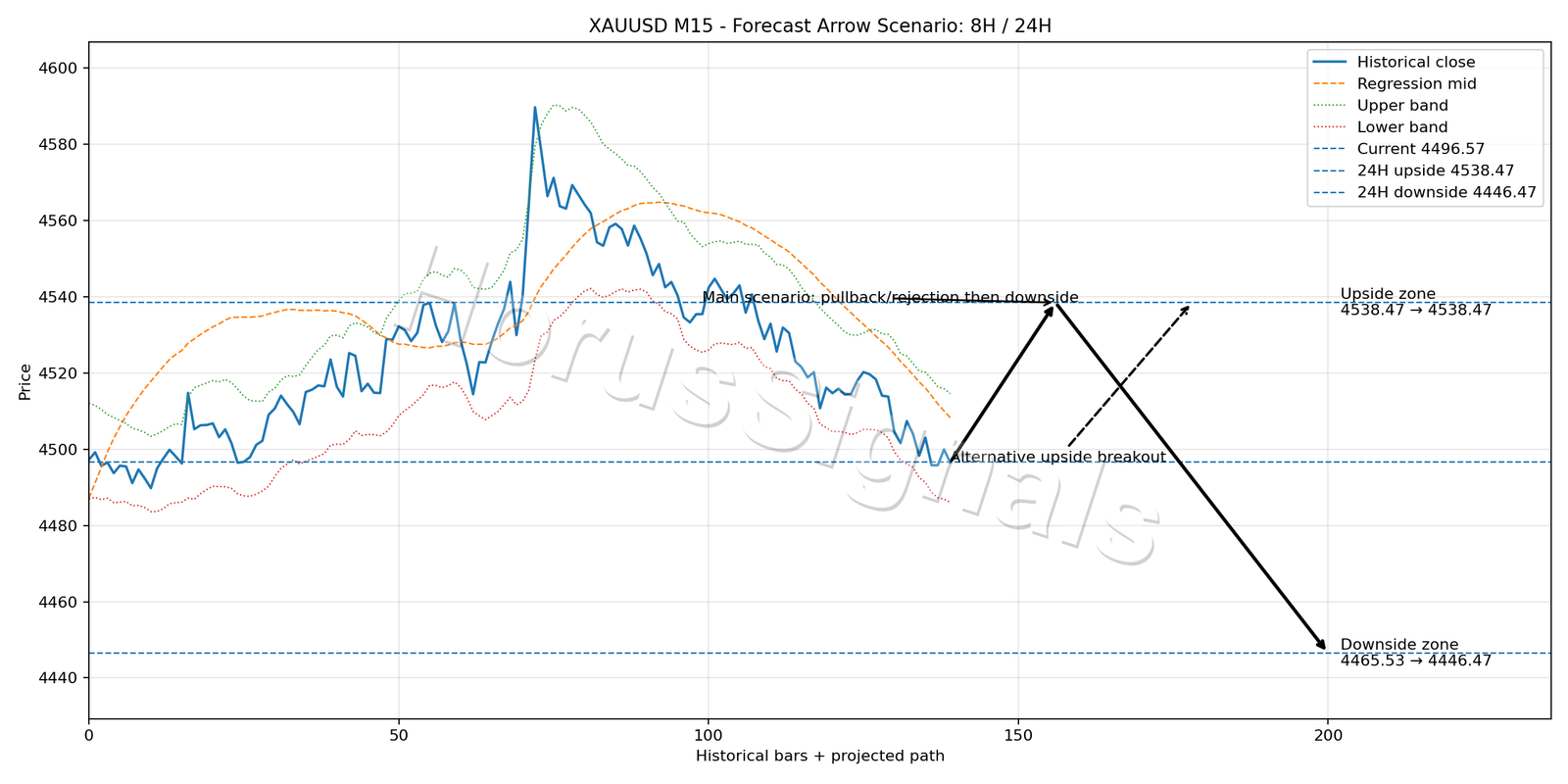 XAUUSD M15 05 FORECAST ARROW SCENARIO