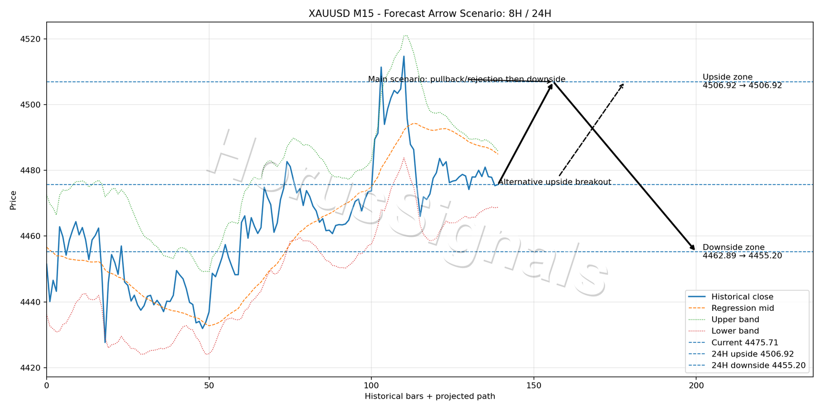 XAUUSD M15 05 FORECAST ARROW SCENARIO