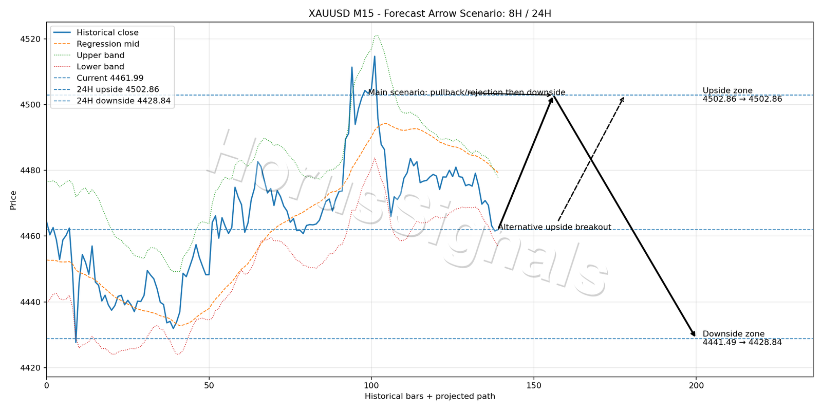 XAUUSD M15 05 FORECAST ARROW SCENARIO