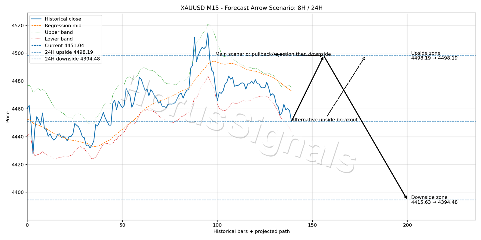 XAUUSD M15 05 FORECAST ARROW SCENARIO