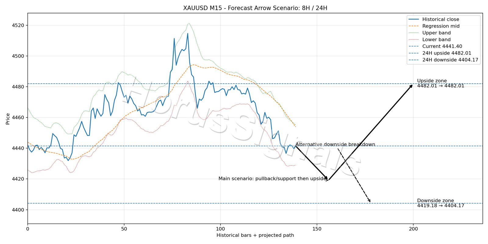 XAUUSD M15 05 FORECAST ARROW SCENARIO