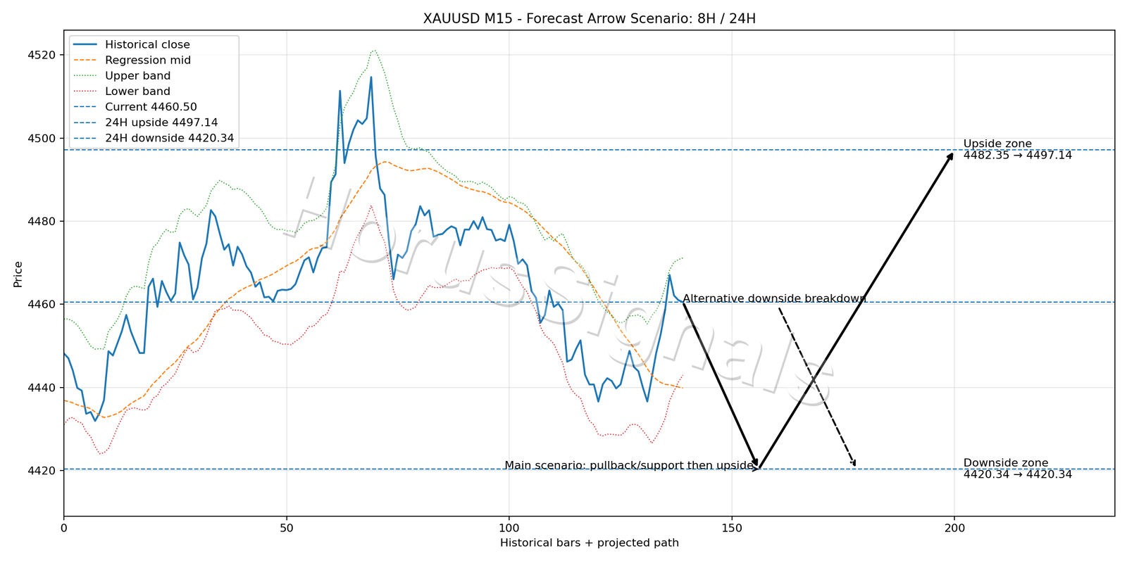 XAUUSD M15 05 FORECAST ARROW SCENARIO