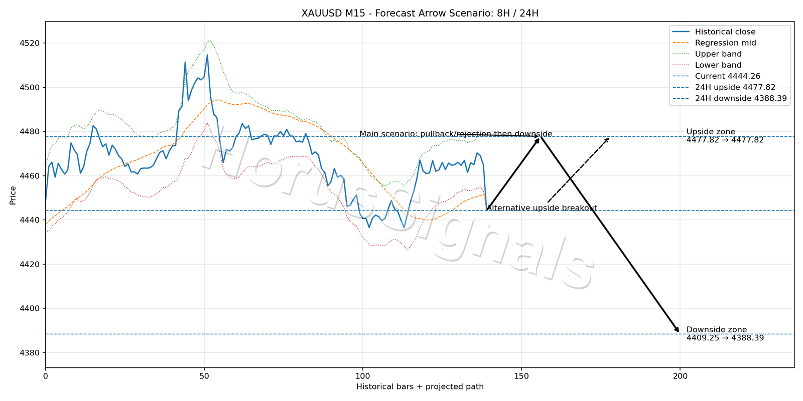 XAUUSD M15 05 FORECAST ARROW SCENARIO