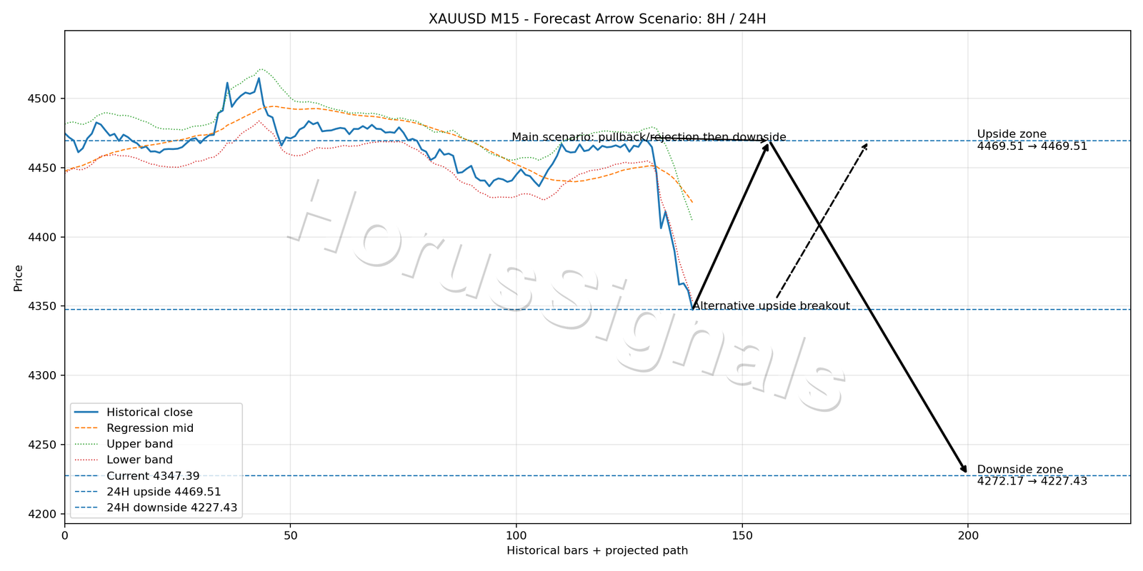 XAUUSD M15 05 FORECAST ARROW SCENARIO