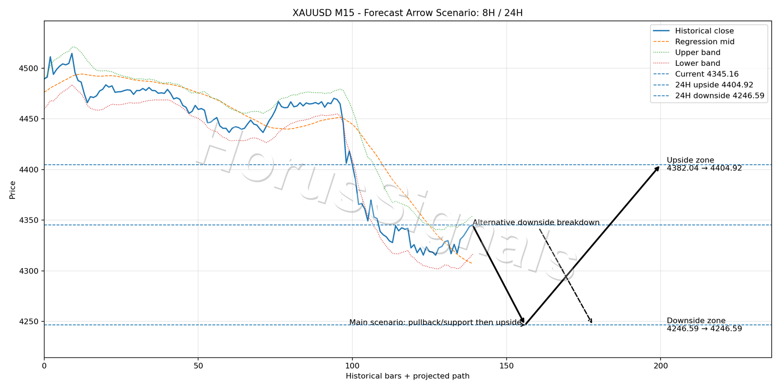 XAUUSD M15 05 FORECAST ARROW SCENARIO