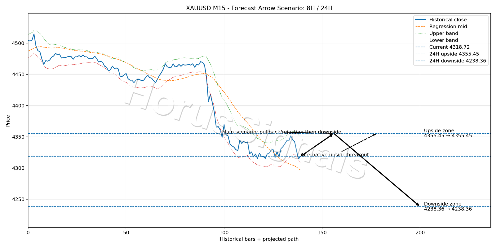 XAUUSD M15 05 FORECAST ARROW SCENARIO