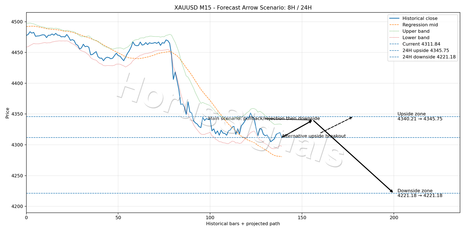 XAUUSD M15 05 FORECAST ARROW SCENARIO