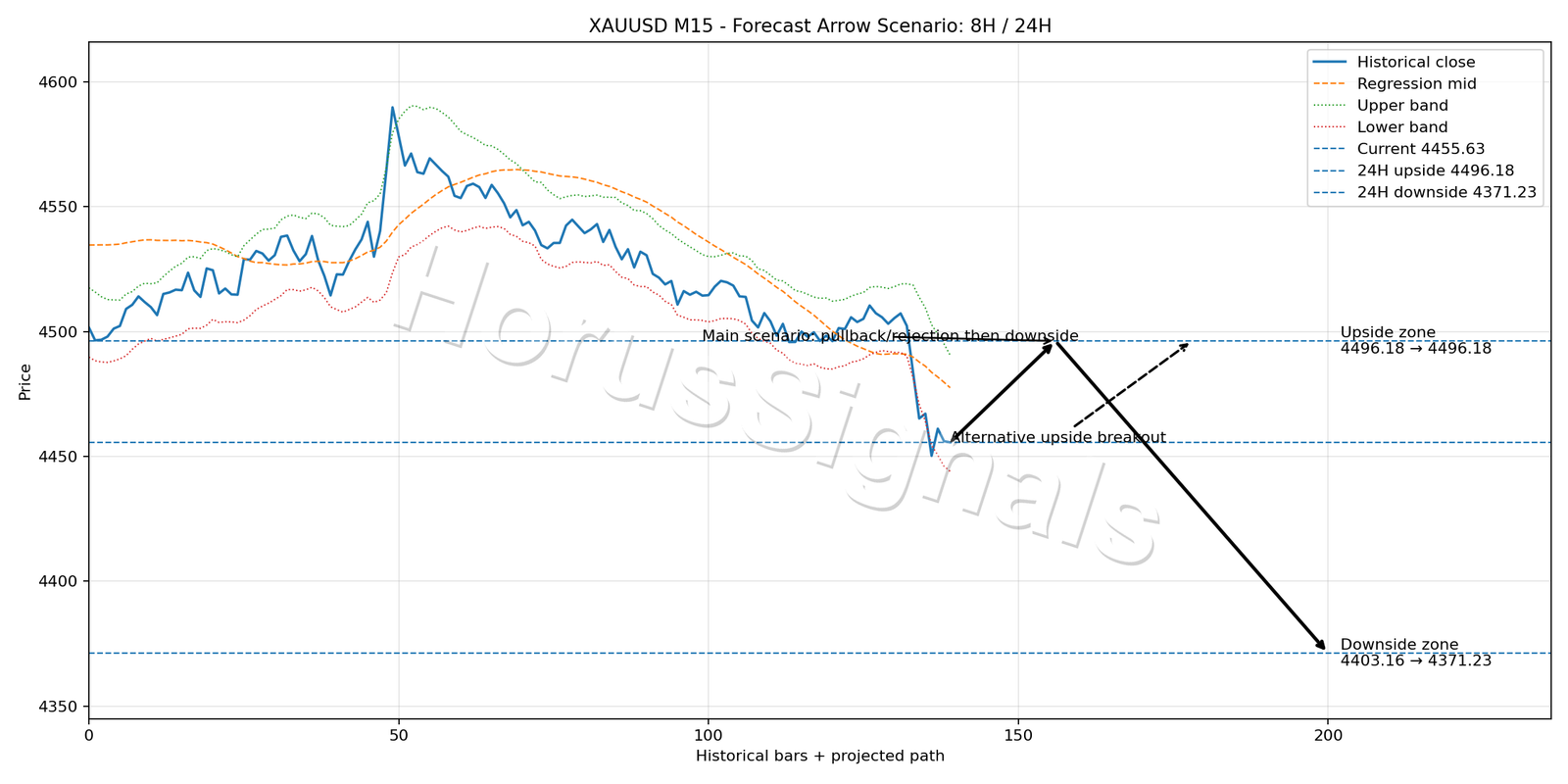 XAUUSD M15 05 FORECAST ARROW SCENARIO