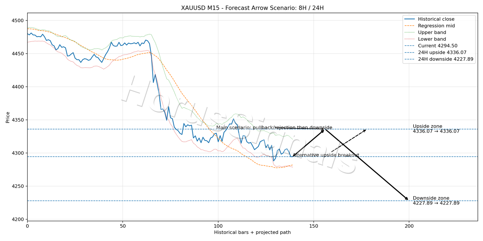XAUUSD M15 05 FORECAST ARROW SCENARIO