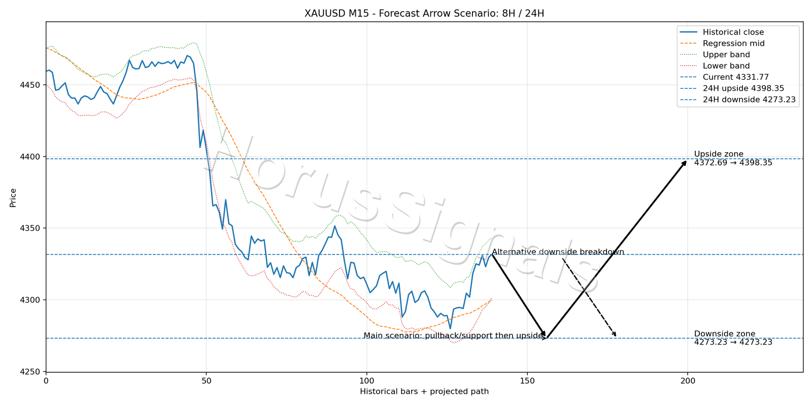 XAUUSD M15 05 FORECAST ARROW SCENARIO