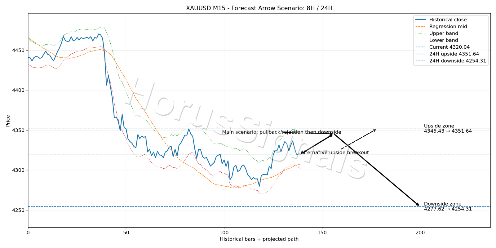 XAUUSD M15 05 FORECAST ARROW SCENARIO