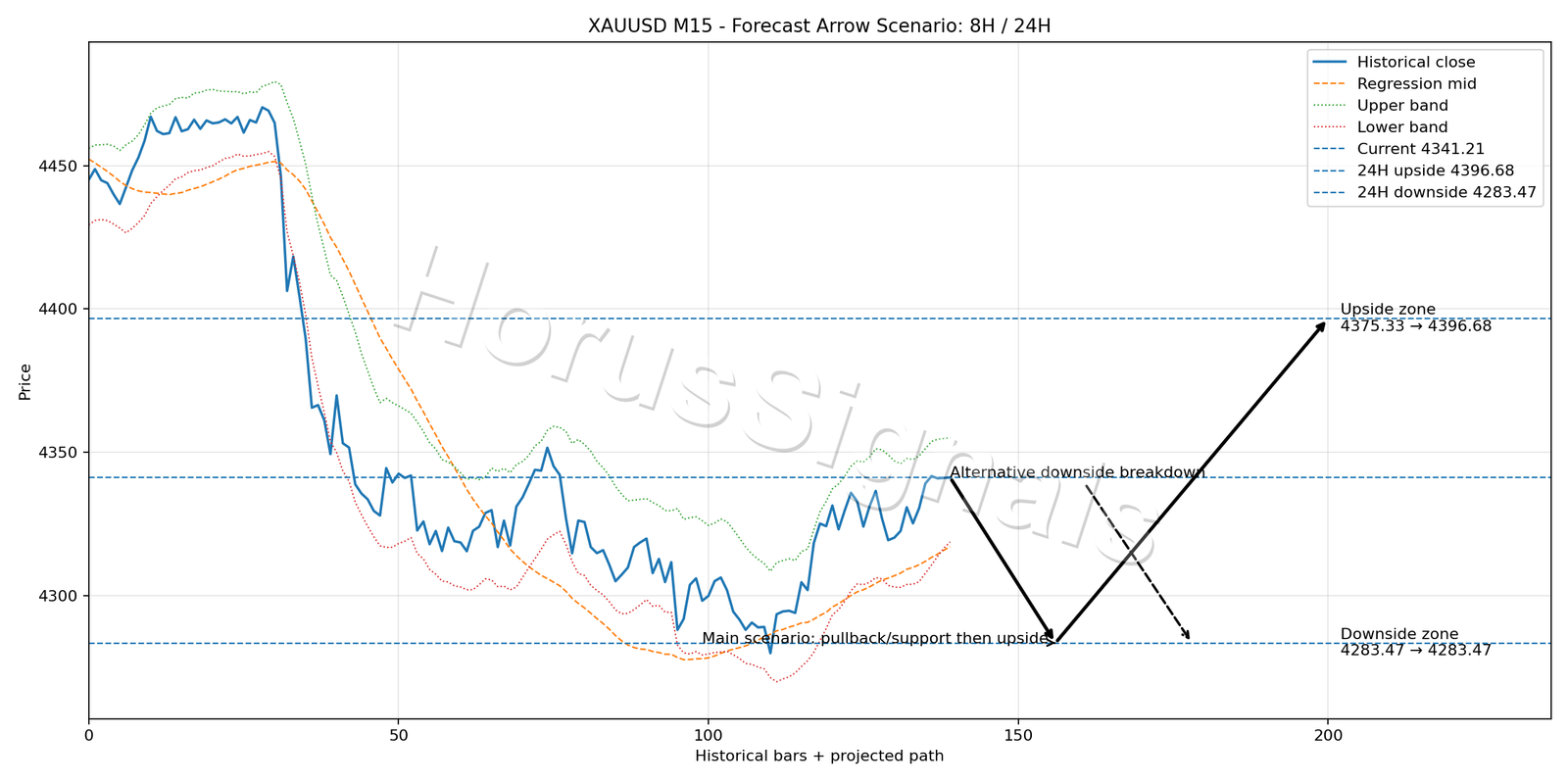 XAUUSD M15 05 FORECAST ARROW SCENARIO