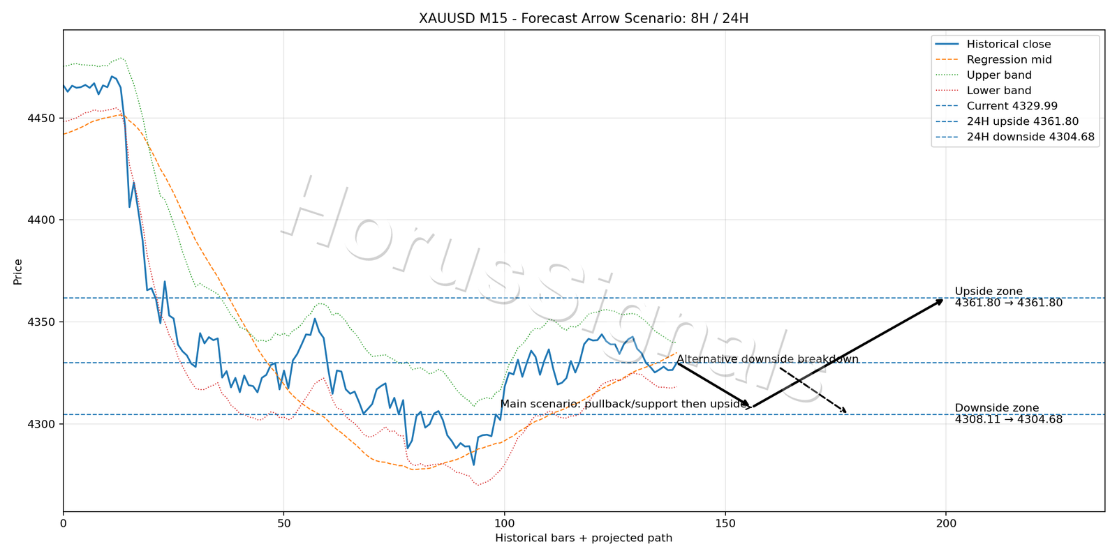 XAUUSD M15 05 FORECAST ARROW SCENARIO
