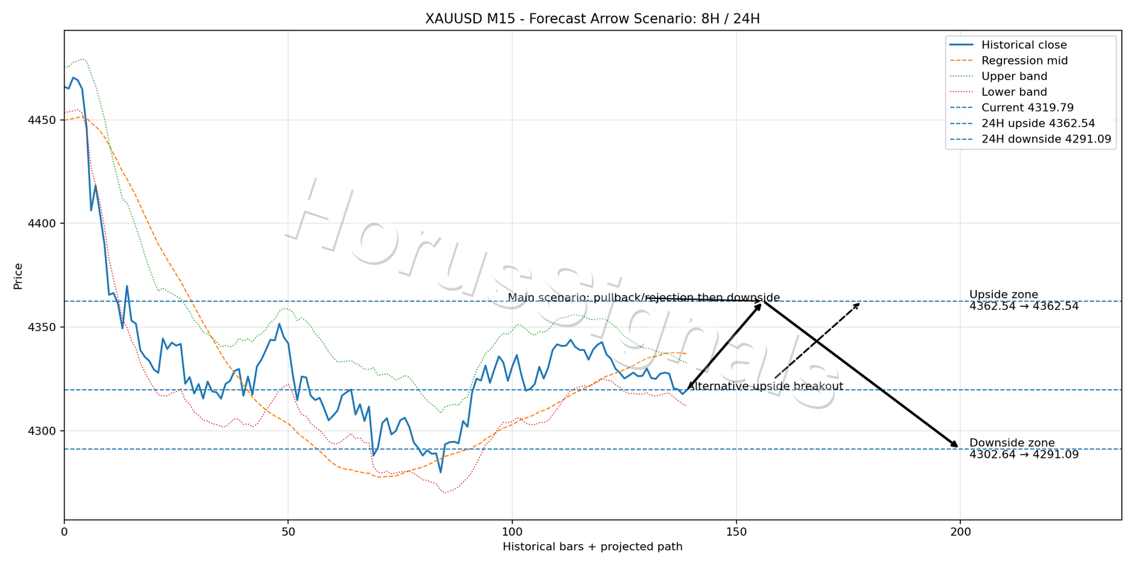 XAUUSD M15 05 FORECAST ARROW SCENARIO
