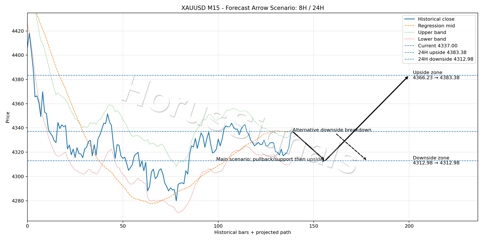 XAUUSD M15 05 FORECAST ARROW SCENARIO