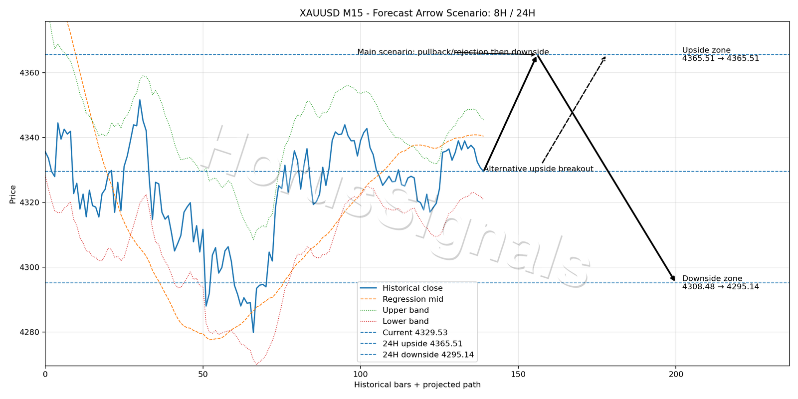 XAUUSD M15 05 FORECAST ARROW SCENARIO