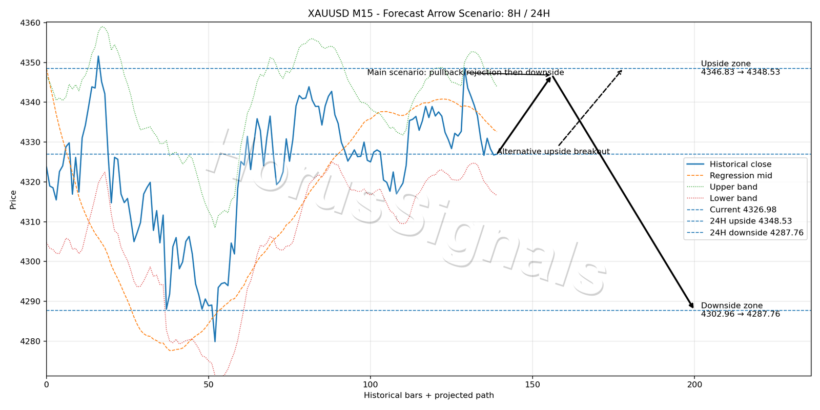 XAUUSD M15 05 FORECAST ARROW SCENARIO