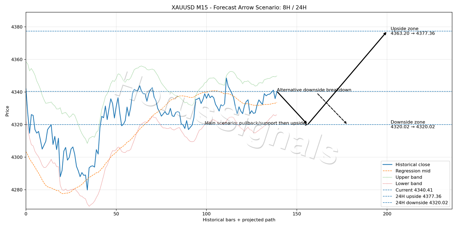 XAUUSD M15 05 FORECAST ARROW SCENARIO