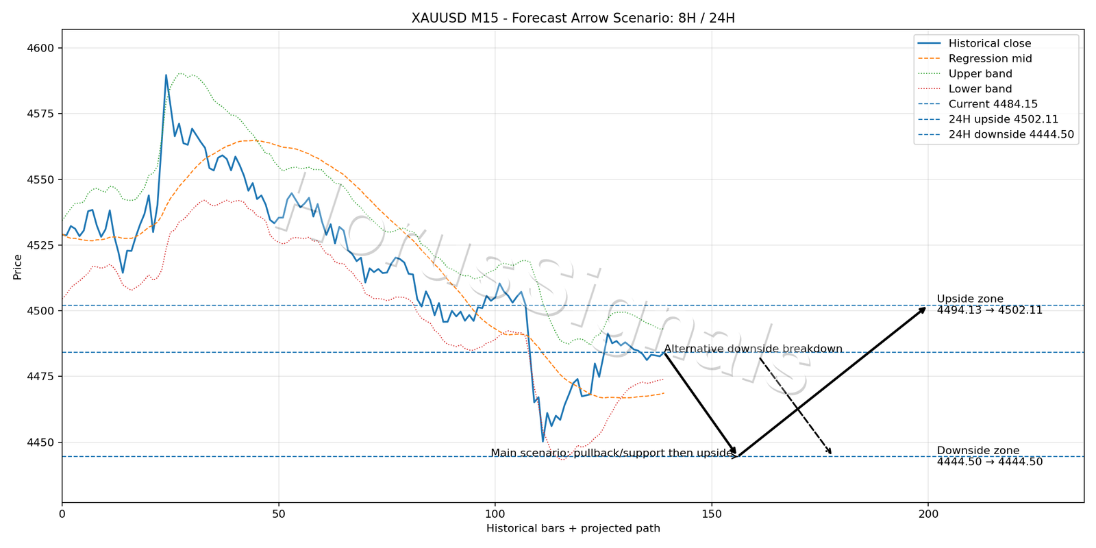 XAUUSD M15 05 FORECAST ARROW SCENARIO