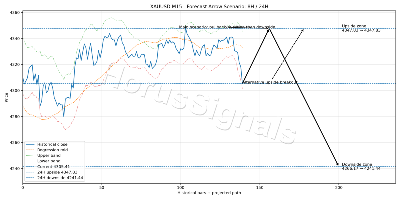 XAUUSD M15 05 FORECAST ARROW SCENARIO