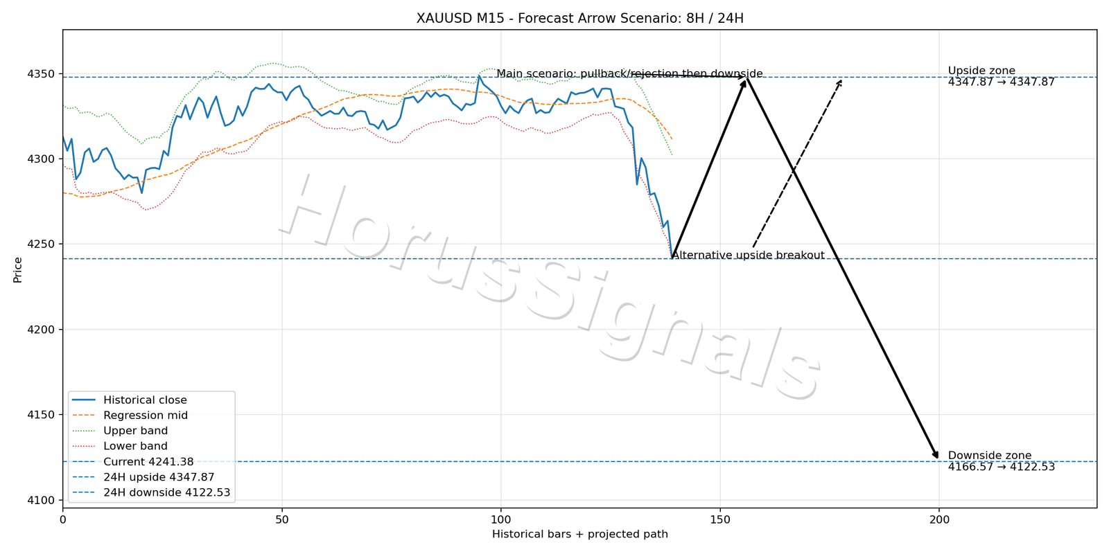 XAUUSD M15 05 FORECAST ARROW SCENARIO