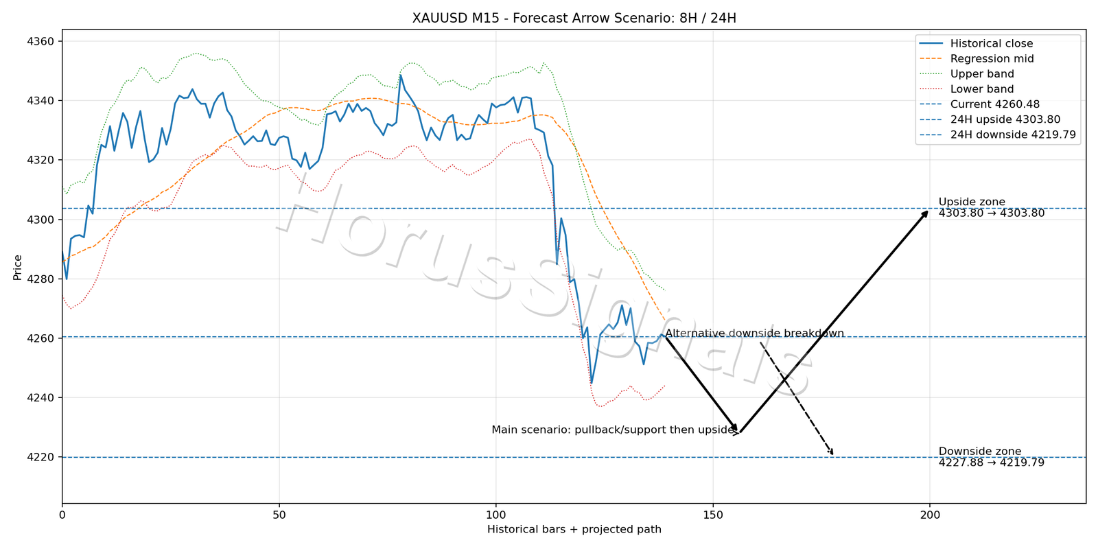 XAUUSD M15 05 FORECAST ARROW SCENARIO