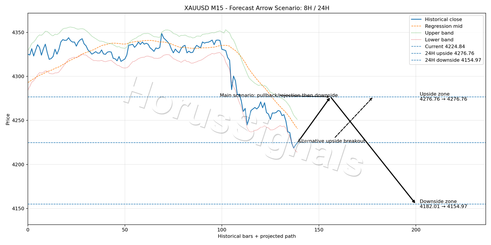 XAUUSD M15 05 FORECAST ARROW SCENARIO