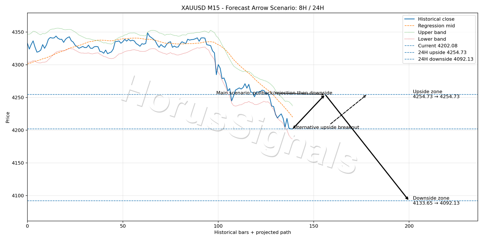 XAUUSD M15 05 FORECAST ARROW SCENARIO