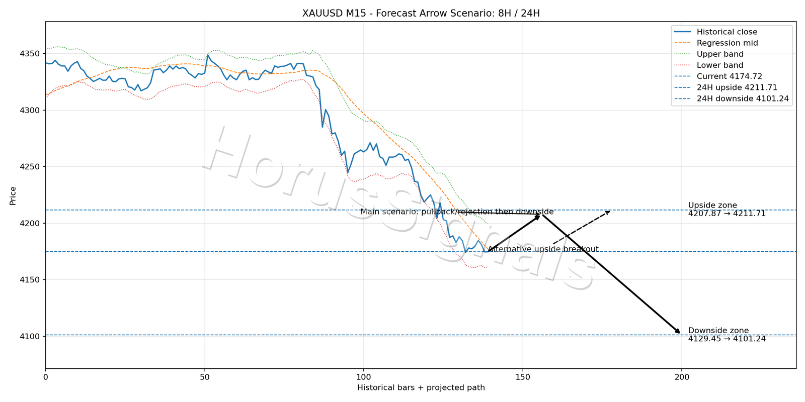 XAUUSD M15 05 FORECAST ARROW SCENARIO